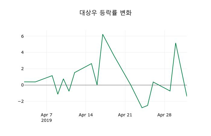 ▲지난 2주간의 등락률 변동정보