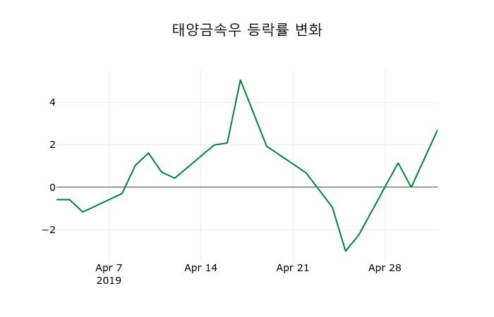 ▲지난 2주간의 등락률 변동정보