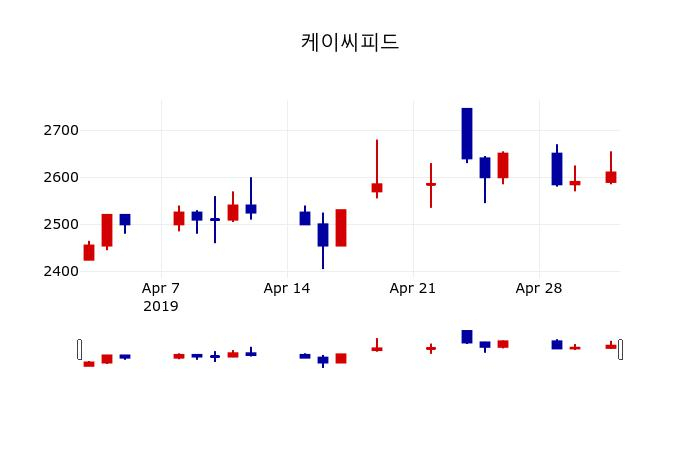 ▲지난 30영업일 동안 케이씨피드 주가변동정보