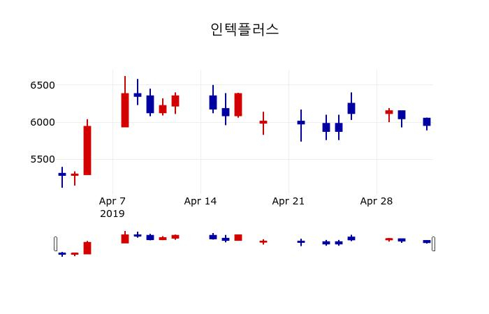 ▲지난 30영업일 동안 인텍플러스 주가변동정보