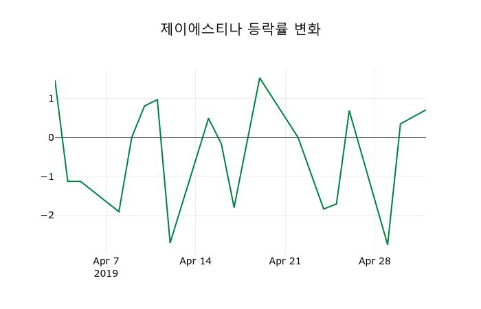 ▲지난 2주간의 등락률 변동정보