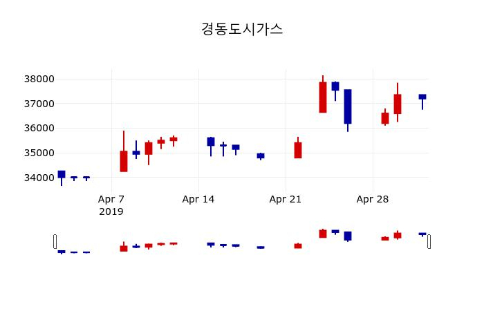 ▲지난 30영업일 동안 경동도시가스 주가변동정보