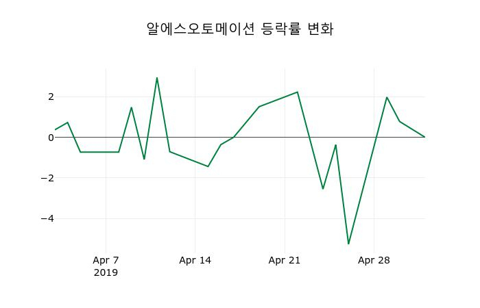 ▲지난 2주간의 등락률 변동정보