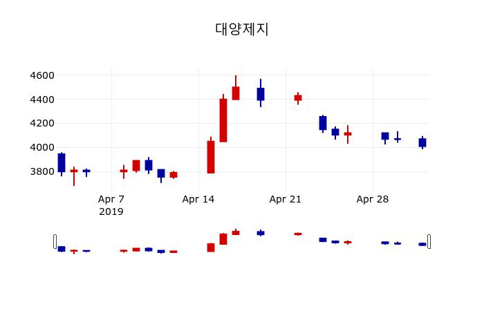 ▲지난 30영업일 동안 대양제지 주가변동정보