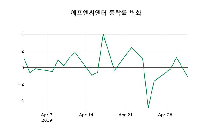 ▲지난 2주간의 등락률 변동정보