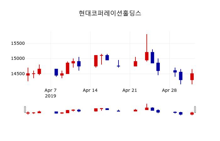 ▲지난 30영업일 동안 현대코퍼레이션홀딩스 주가변동정보
