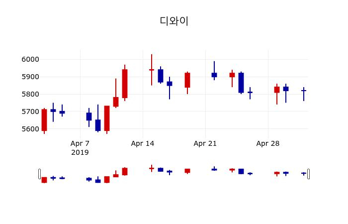 ▲지난 30영업일 동안 디와이 주가변동정보