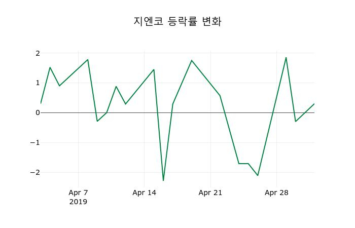 ▲지난 2주간의 등락률 변동정보