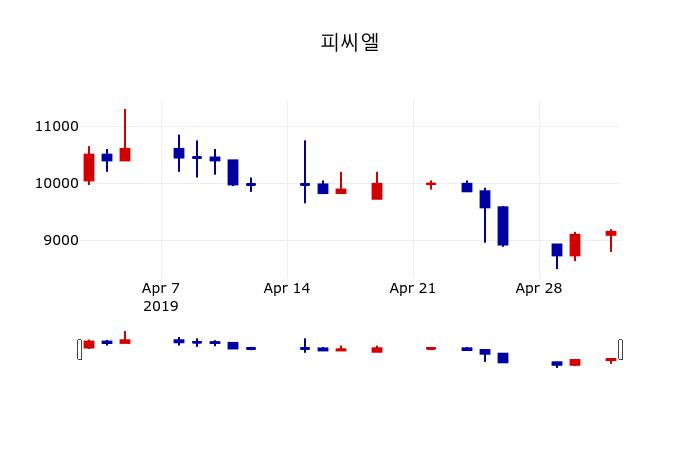 ▲지난 30영업일 동안 피씨엘 주가변동정보