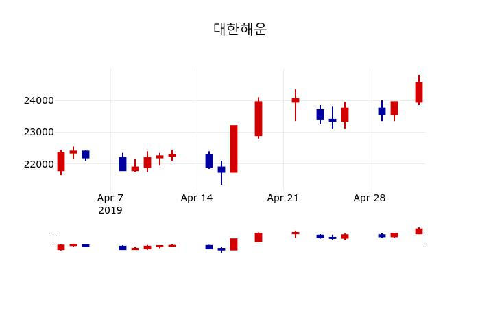 ▲지난 30영업일 동안 대한해운 주가변동정보