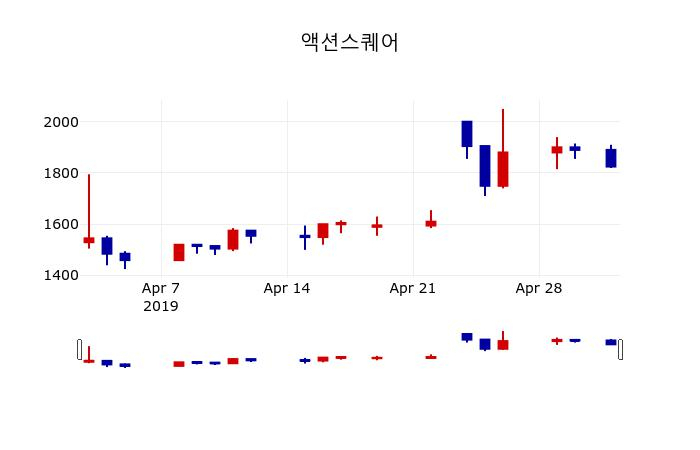 ▲지난 30영업일 동안 액션스퀘어 주가변동정보