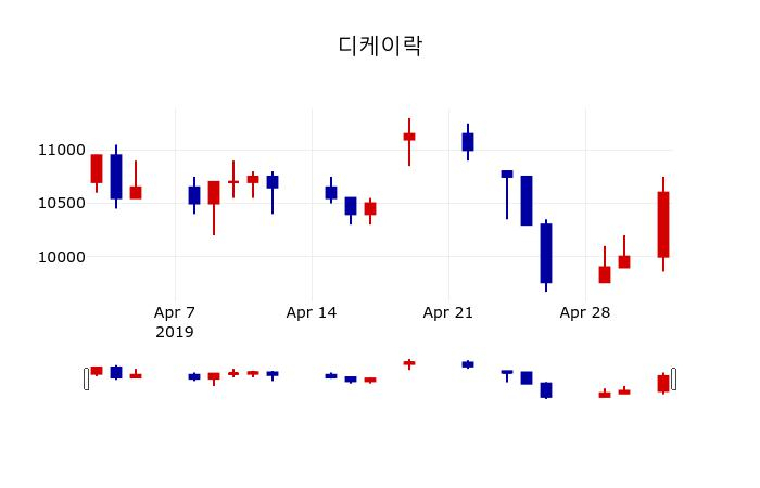 ▲지난 30영업일 동안 디케이락 주가변동정보