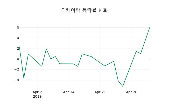 ▲지난 2주간의 등락률 변동정보