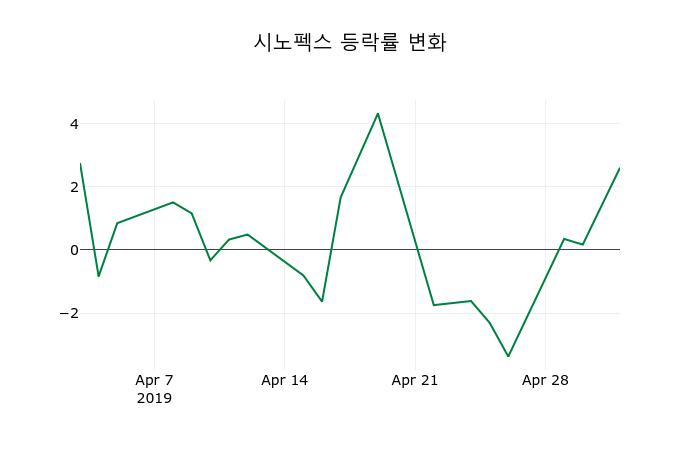 ▲지난 2주간의 등락률 변동정보