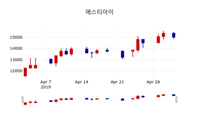 ▲지난 30영업일 동안 에스티아이 주가변동정보