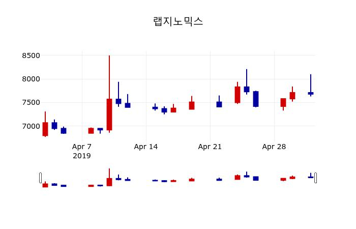 ▲지난 30영업일 동안 랩지노믹스 주가변동정보