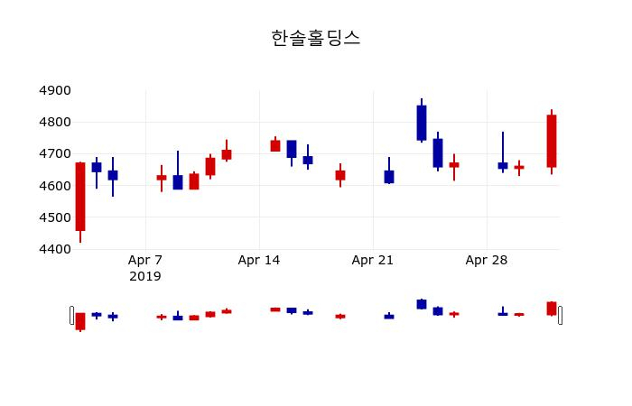 ▲지난 30영업일 동안 한솔홀딩스 주가변동정보