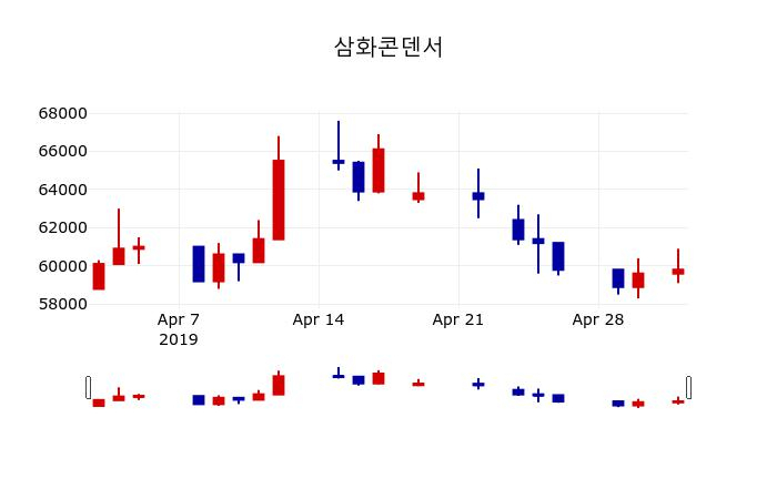 ▲지난 30영업일 동안 삼화콘덴서 주가변동정보