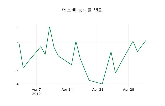 ▲지난 2주간의 등락률 변동정보