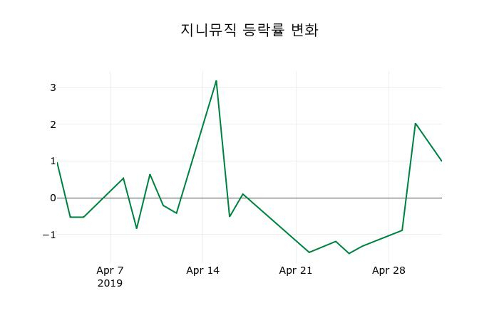 ▲지난 2주간의 등락률 변동정보