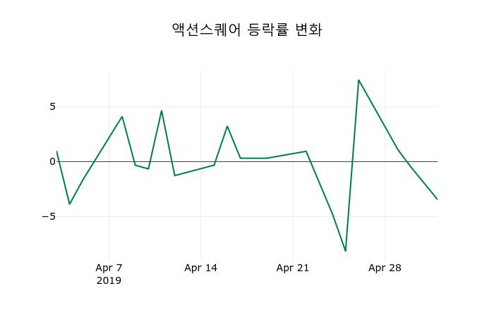 ▲지난 2주간의 등락률 변동정보