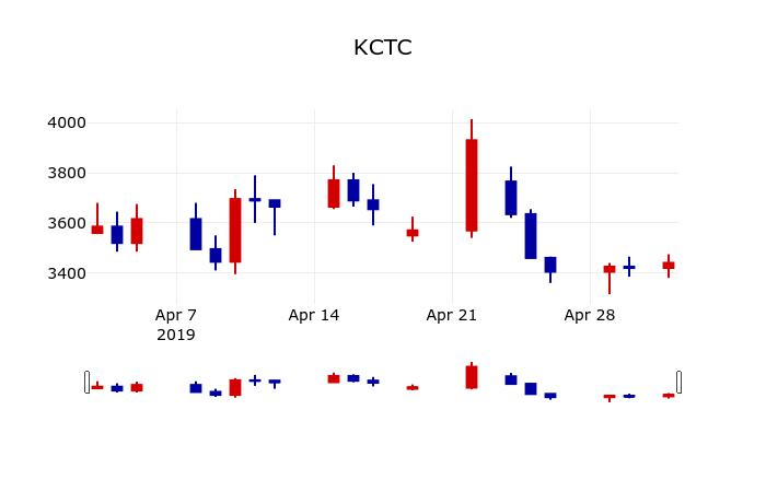 ▲지난 30영업일 동안 KCTC 주가변동정보