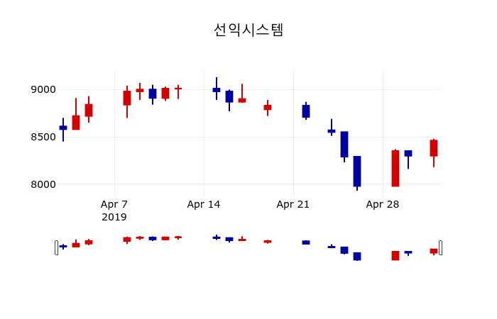 ▲지난 30영업일 동안 선익시스템 주가변동정보