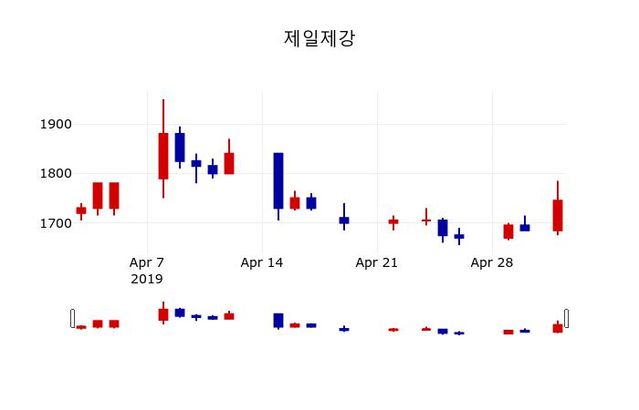 ▲지난 30영업일 동안 제일제강 주가변동정보
