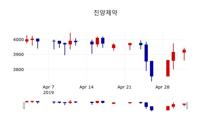 ▲지난 30영업일 동안 진양제약 주가변동정보