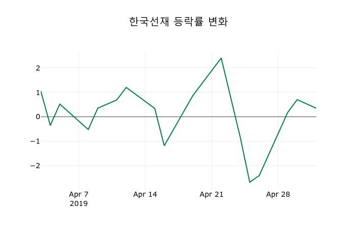 ▲지난 2주간의 등락률 변동정보