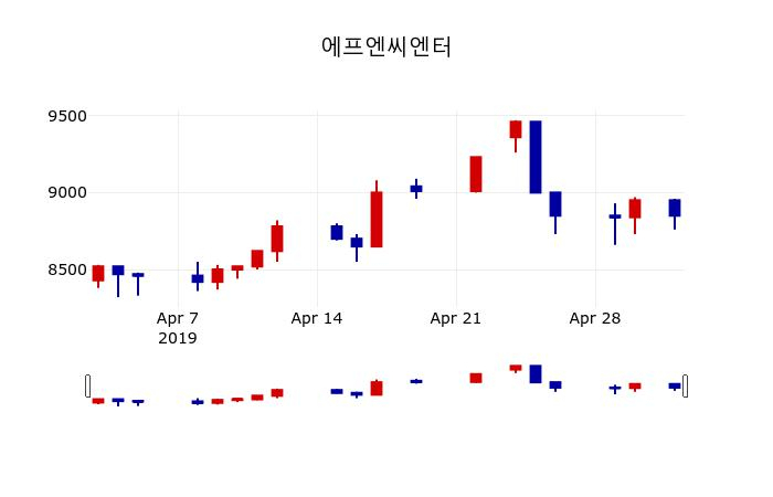 ▲지난 30영업일 동안 에프엔씨엔터 주가변동정보