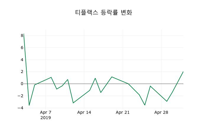 ▲지난 2주간의 등락률 변동정보