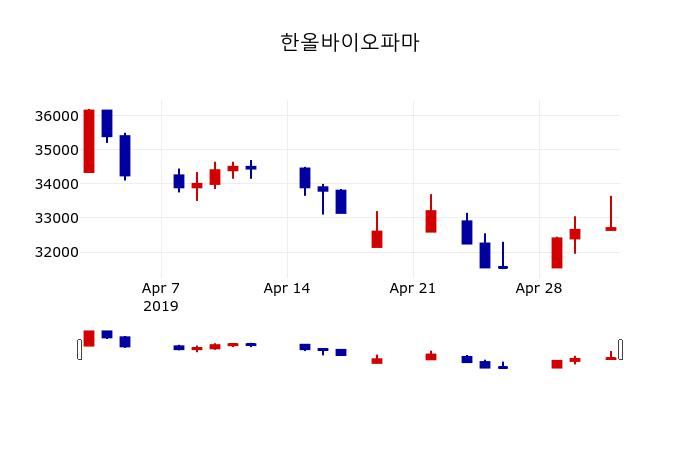 ▲지난 30영업일 동안 한올바이오파마 주가변동정보