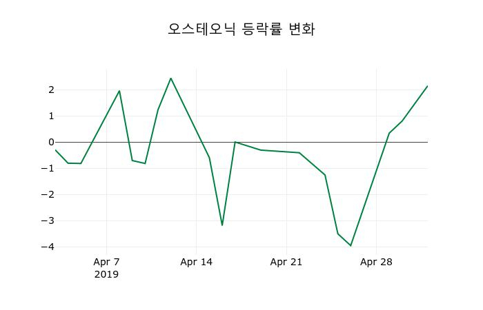 ▲지난 2주간의 등락률 변동정보