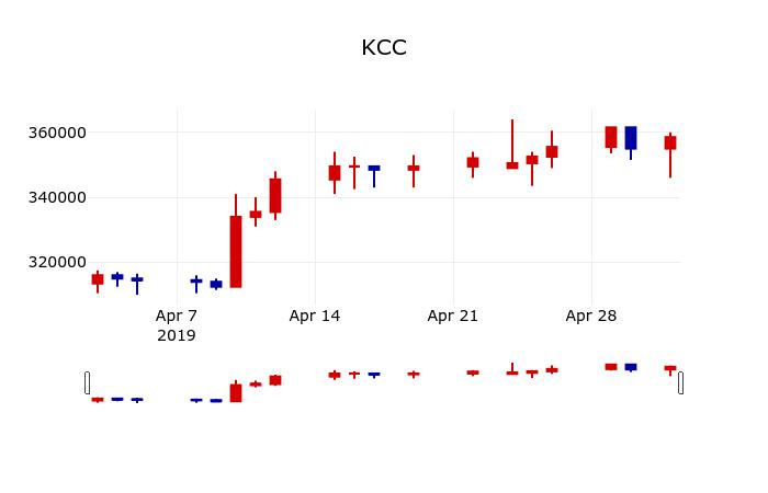 ▲지난 30영업일 동안 KCC 주가변동정보