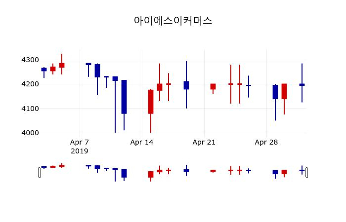 ▲지난 30영업일 동안 아이에스이커머스 주가변동정보