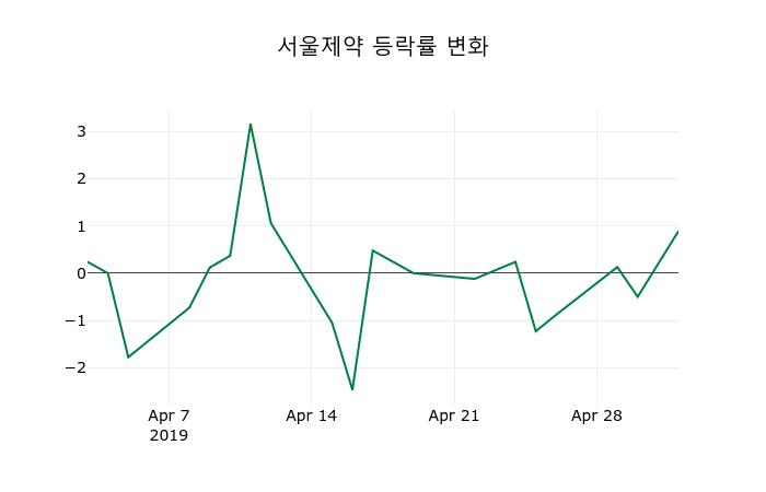 ▲지난 2주간의 등락률 변동정보