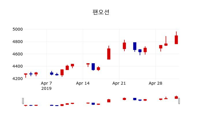 ▲지난 30영업일 동안 팬오션 주가변동정보