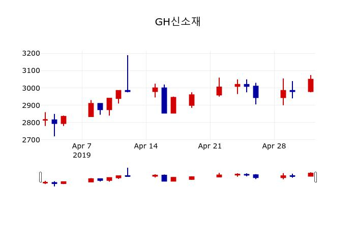 ▲지난 30영업일 동안 GH신소재 주가변동정보