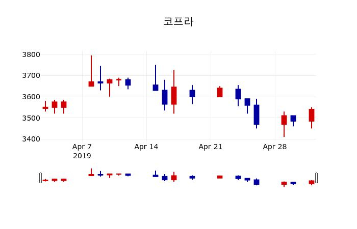 ▲지난 30영업일 동안 코프라 주가변동정보