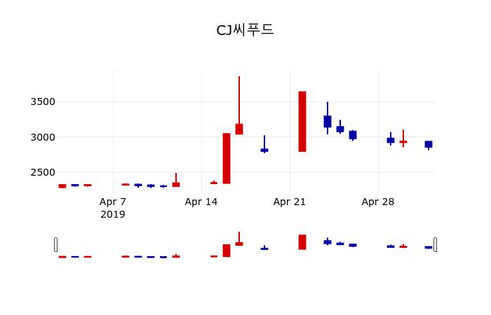 ▲지난 30영업일 동안 CJ씨푸드 주가변동정보