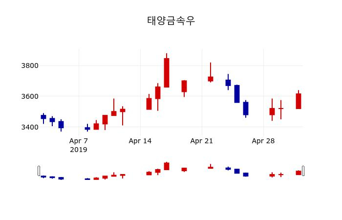 ▲지난 30영업일 동안 태양금속우 주가변동정보