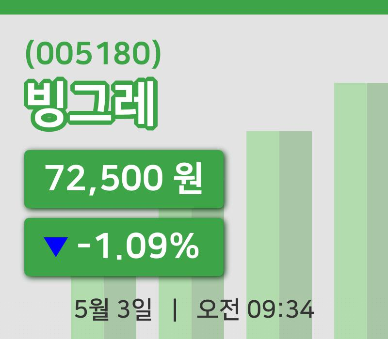 [빙그레주가] 3일 이시각 현재  72,500원