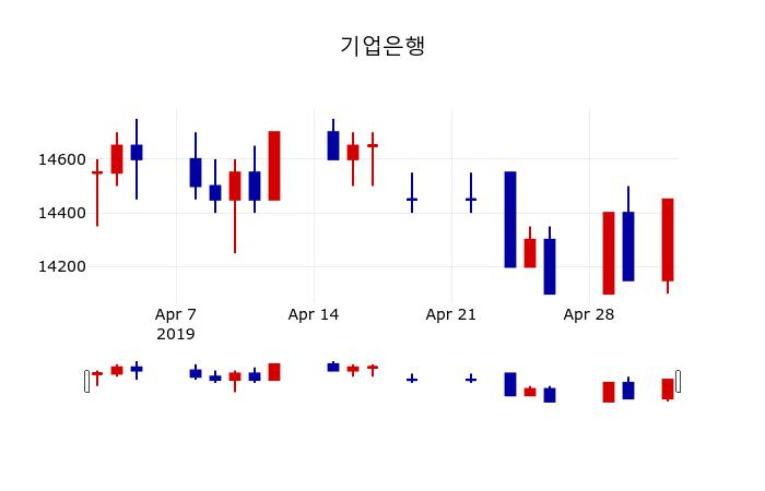 ▲지난 30영업일 동안 기업은행 주가변동정보