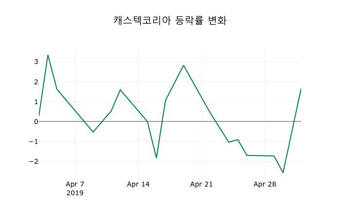 ▲지난 2주간의 등락률 변동정보