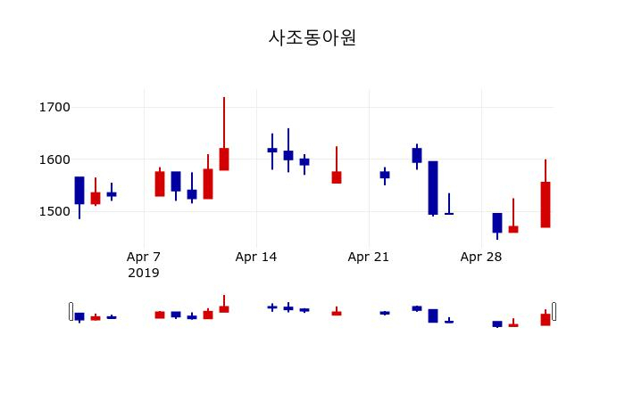 ▲지난 30영업일 동안 사조동아원 주가변동정보