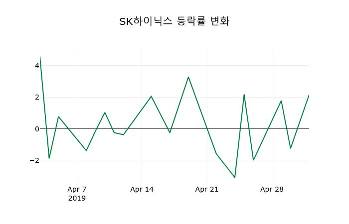▲지난 2주간의 등락률 변동정보