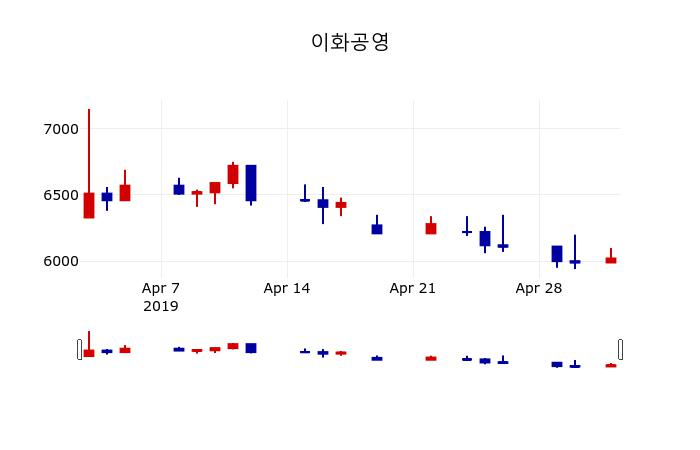 ▲지난 30영업일 동안 이화공영 주가변동정보