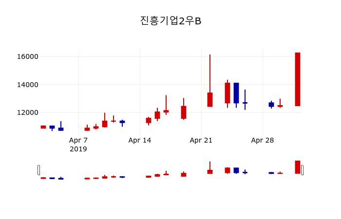 ▲지난 30영업일 동안 진흥기업2우B 주가변동정보