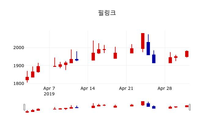 ▲지난 30영업일 동안 필링크 주가변동정보